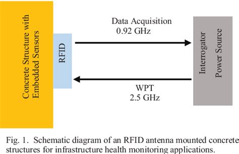 dual band rfid antenna design